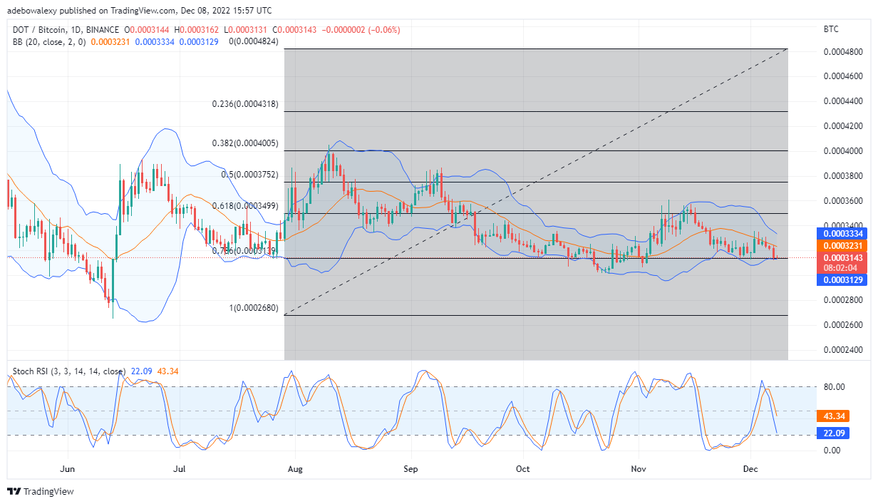 Predicción de precios de Polkadot hoy, 9 de diciembre de 2022: precio en DOT/USD intentando recuperar la posición por encima del soporte clave