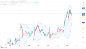 Polkadot Price Prediction Today, December 3, 2022: DOT/USD Is Making a Steady Upside Recovery