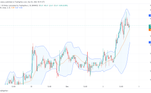 Polkadot Price Prediction Today, December 3, 2022: DOT/USD Is Making a Steady Upside Recovery