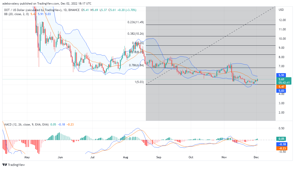 Polkadot-prisförutsägelse idag, 3 december 2022: DOT/USD gör en stadig uppåtåterhämtning