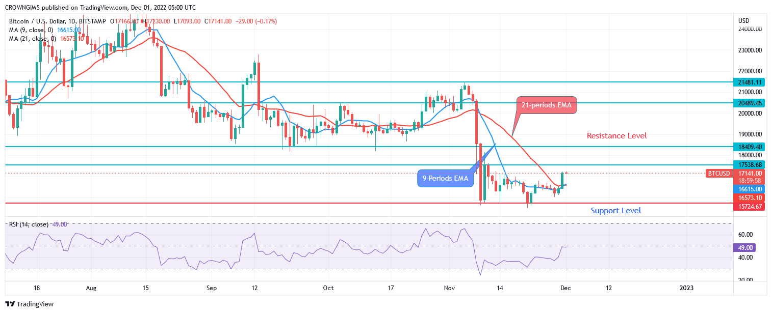 Bitcoin Price Prediction for Today, 01 December: BTC May Break Up $17,538 Level