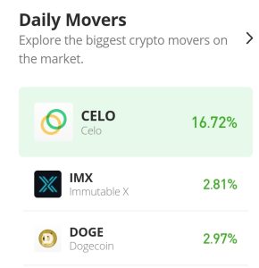 Прагноз цаны Imutable X на сёння, 4 снежня: IMX/USD нарэшце дасягнуў узроўню цаны ў 0.5 долара