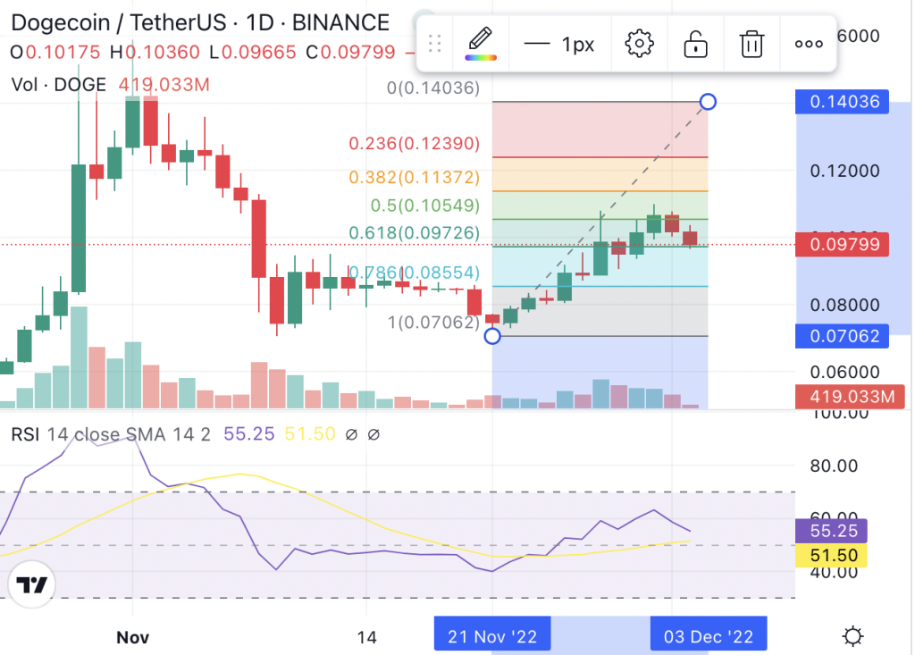 Harga Dogecoin $0.14