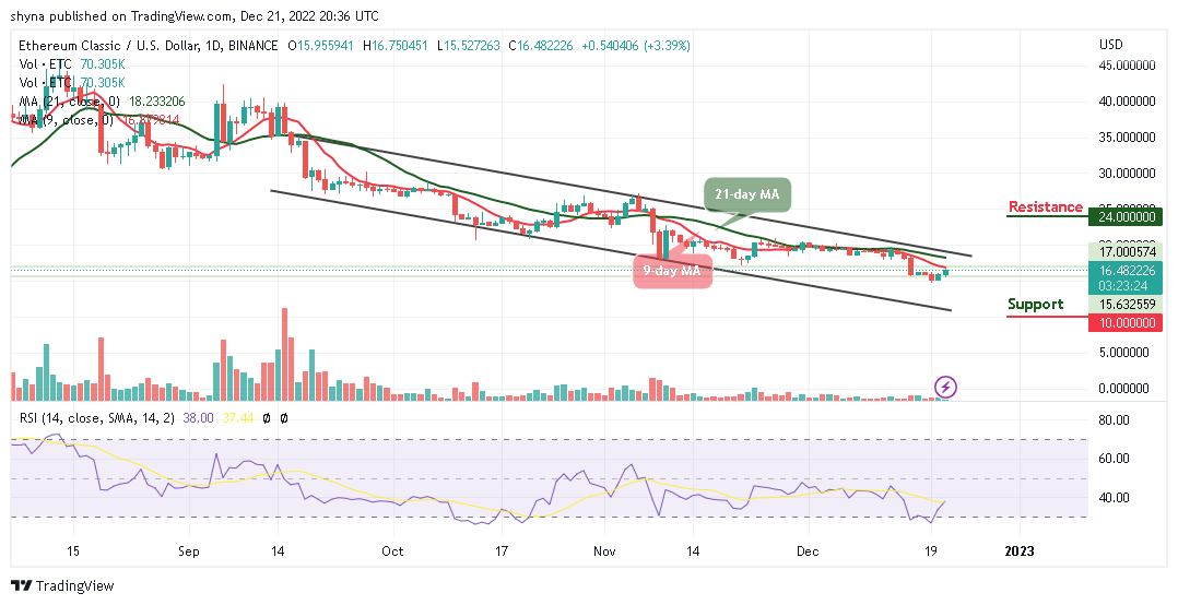 Ethereum Classic Price Prediction for Today, December 21: ETC/USD Appears Intraday Volatile Above $15