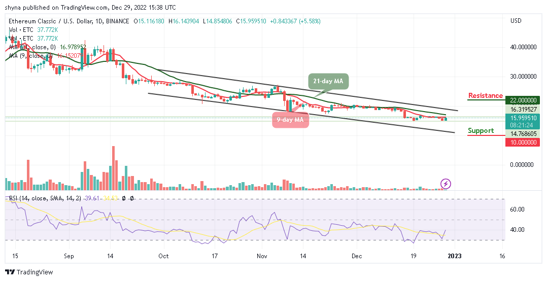Ethereum Classic Price Prediction for Today, December 29: ETC/USD Resumes Uptrend