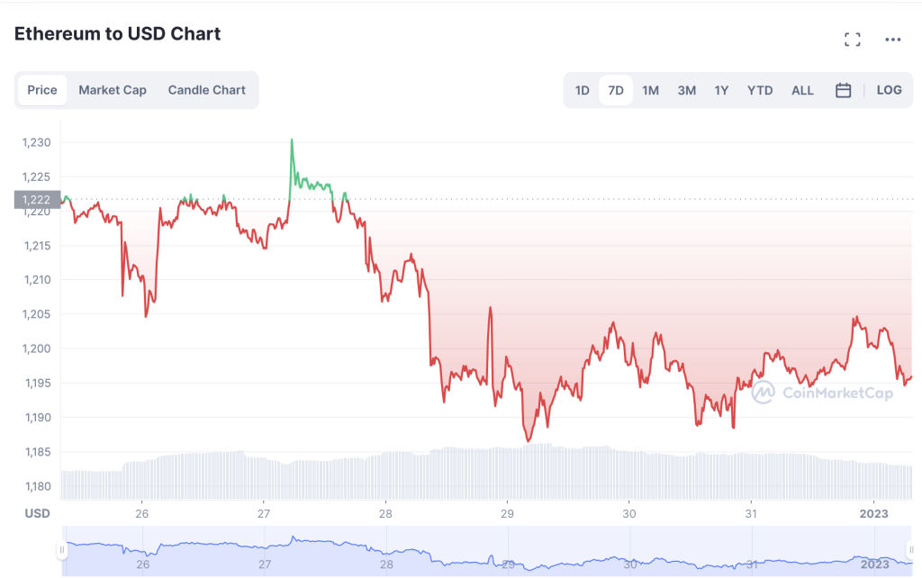 ETH price prediction for 2023 and Beyond