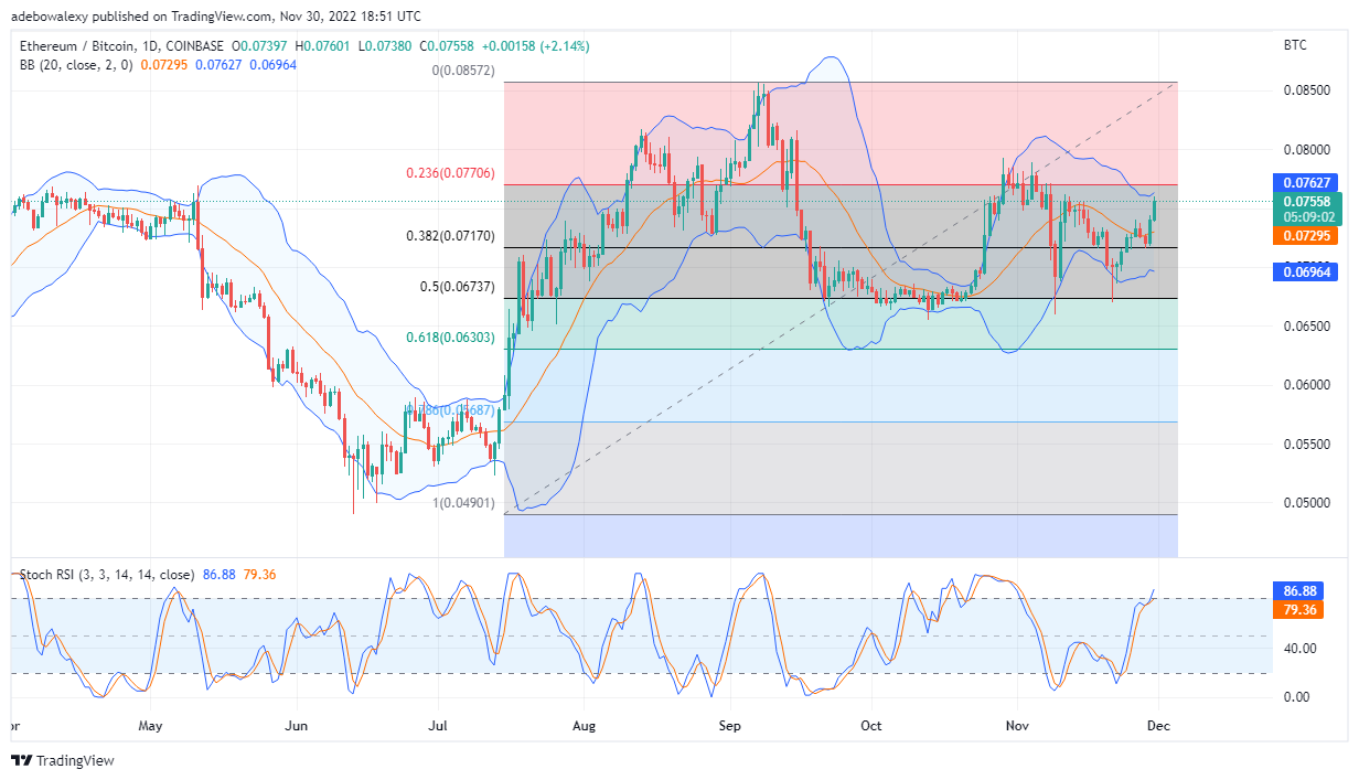 Previsione dei prezzi di Ethereum oggi, 1 dicembre 2022: ETH/USD guadagna slancio per spingere verso l'alto