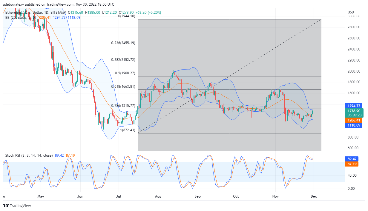 Previsione dei prezzi di Ethereum oggi, 1 dicembre 2022: ETH/USD guadagna slancio per spingere verso l'alto