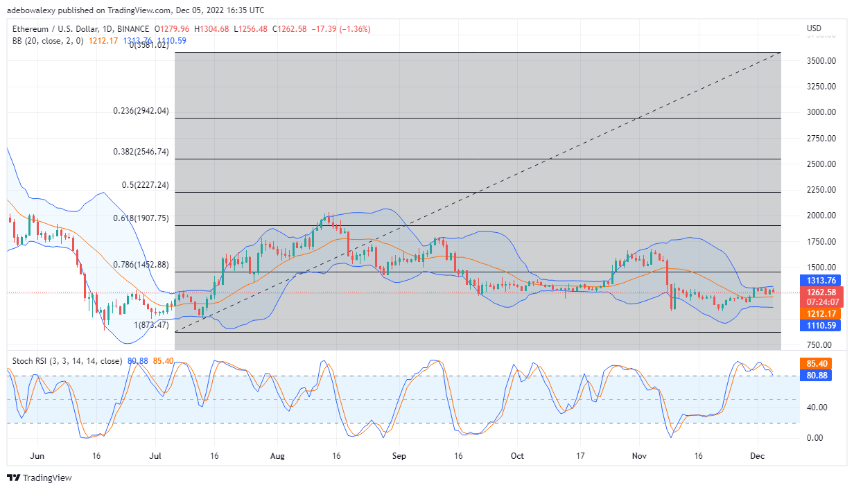 Ethereum Price Prediction Today, December 6, 2022: ETH/USD May Recoup Lost Profits