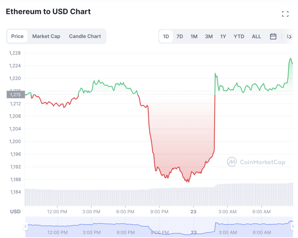 Ethereum Price May Reach Near $1.3k