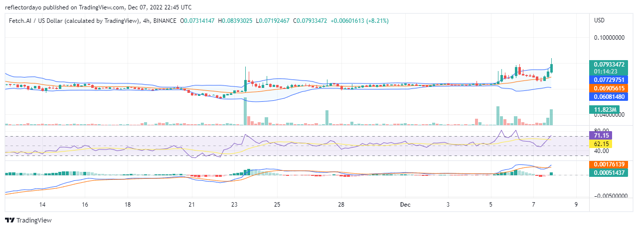 Fetch.AI cenas prognoze šodienai, 7. decembrim: Fet/USD izskatās spēcīgi, pārsniedzot 0.0687 USD