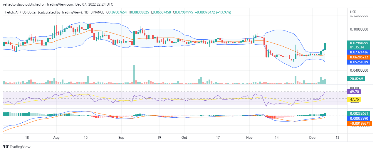 Fetch.AI-prisforudsigelse for i dag den 7. december: Fet/USD ser stærkt ud over $0.0687