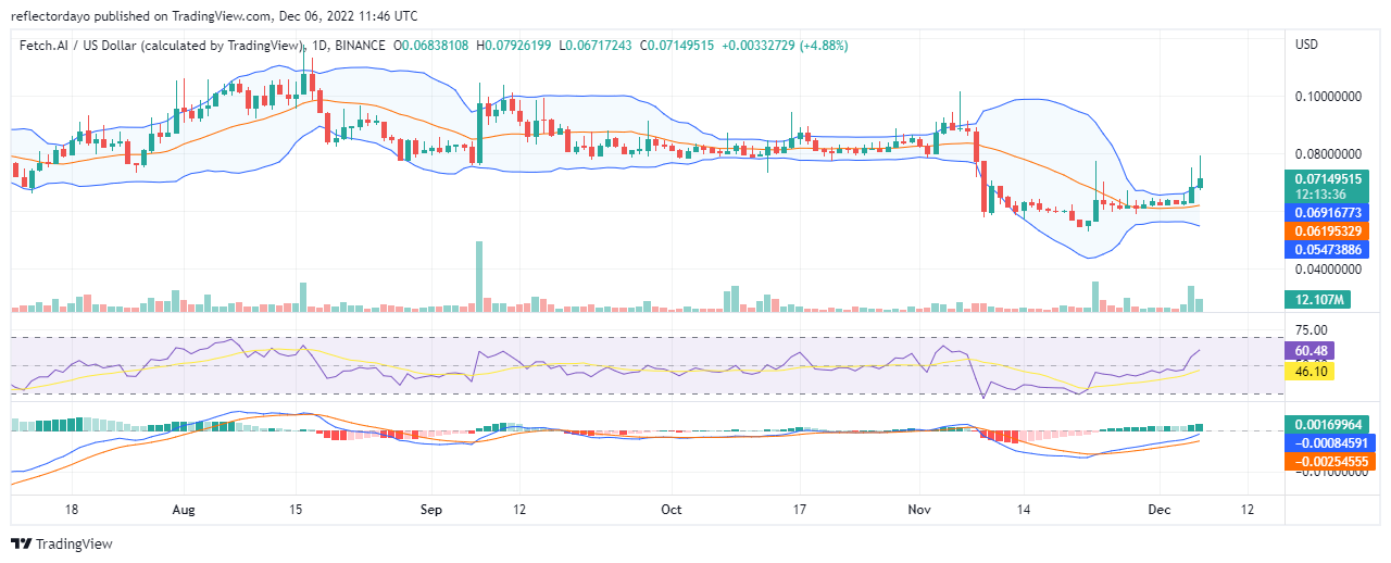 Ramalan Harga Fetch.ai untuk Hari Ini, 6 Disember: Harga FET/USD Bertahan Melebihi $0.0687