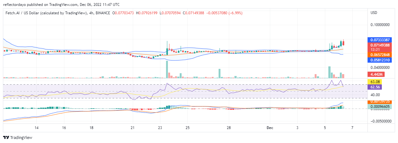 Fetch.ai Price Prediction for Today, December 6: FET/USD Price Survives Above $0.0687