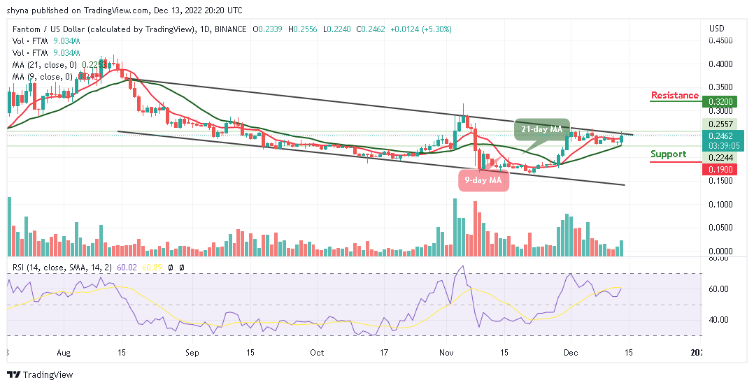 Fantom 今日 13 月 0.240 日價格預測：FTM/USD 推動突破 XNUMX 美元水平