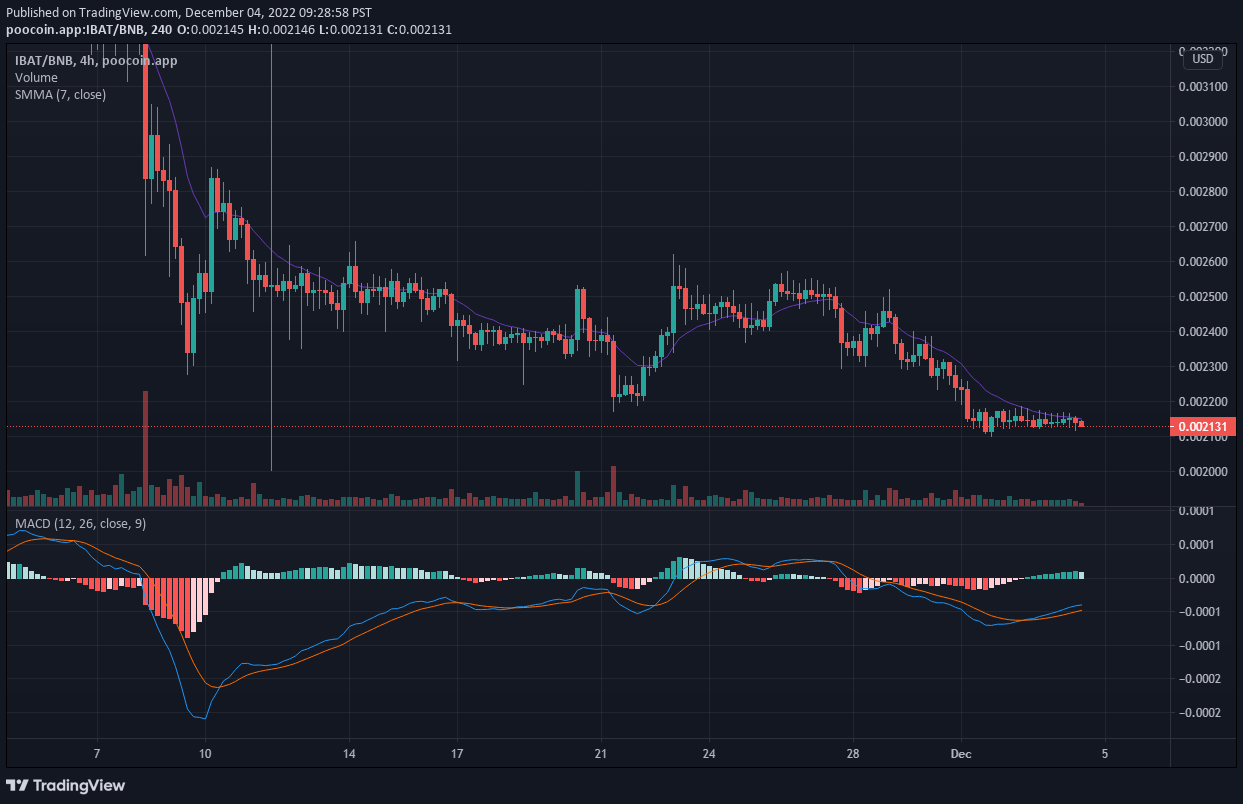 LBLOCK, IBAT, TAMA и DEFC, прогноз цен на 5 декабря