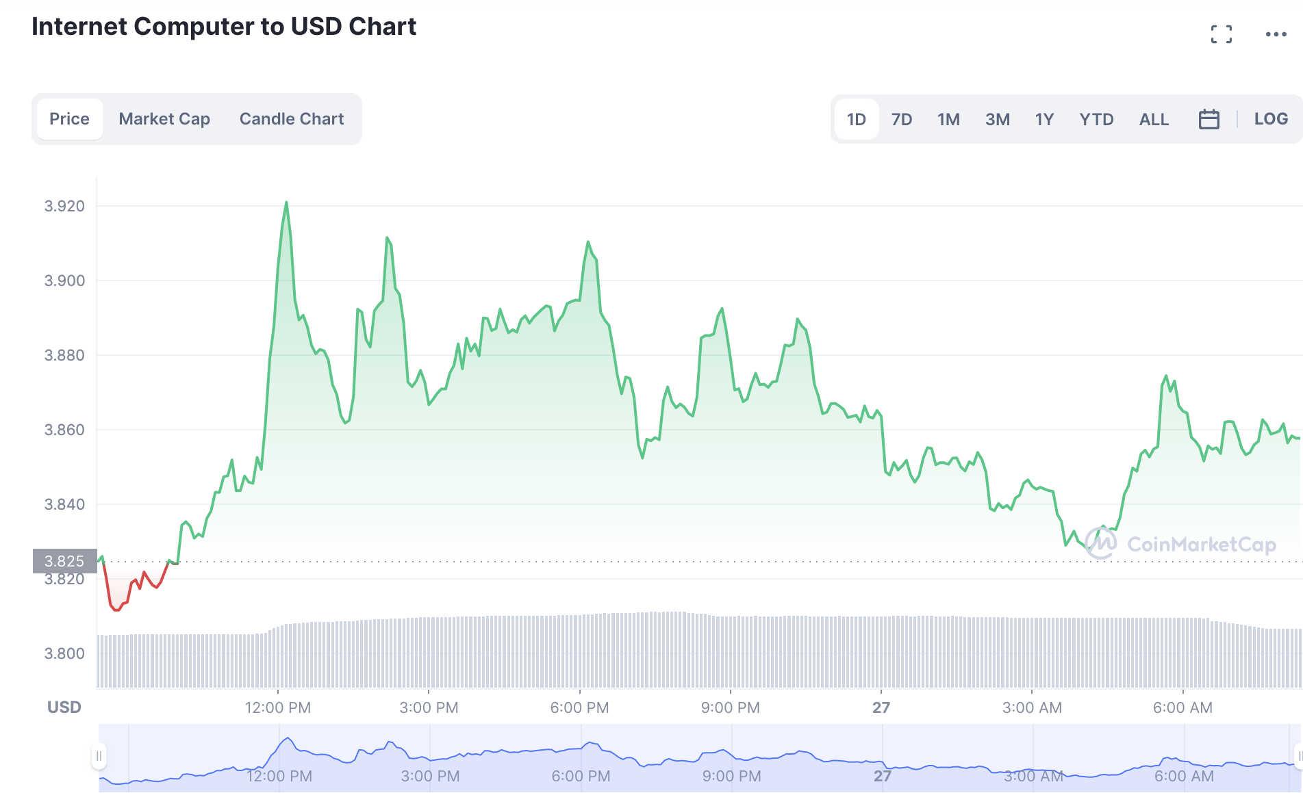 ICP Price Prediction