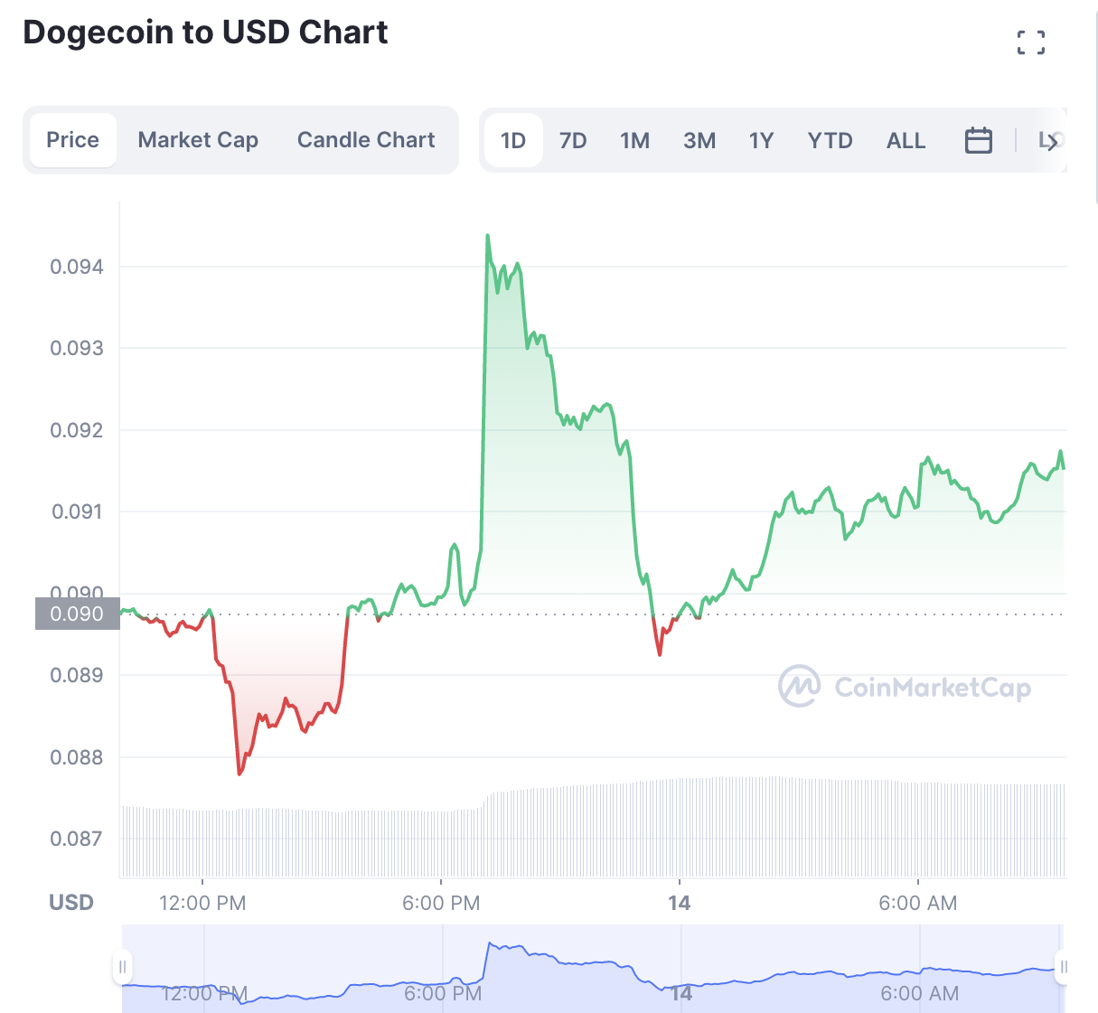 Investors weigh in their thoughts about the Dogecoin price