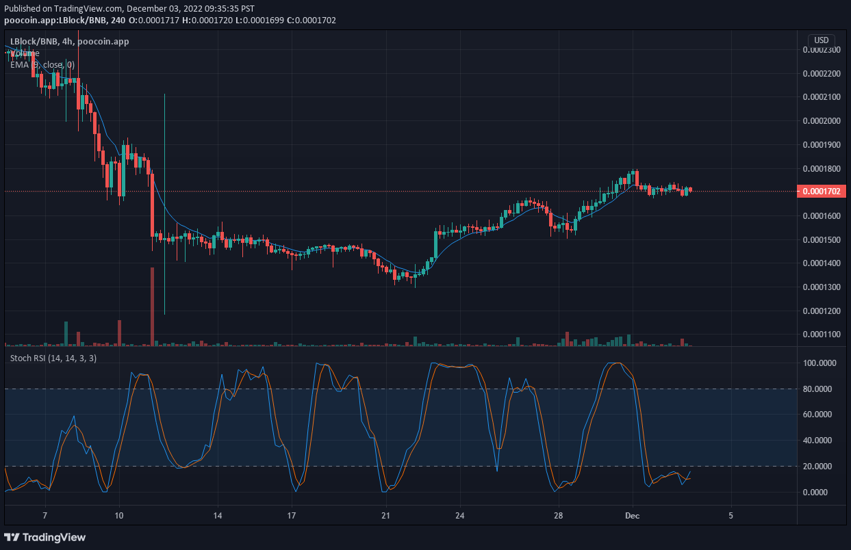 LBLOCK V1 Price Prediction: Lucky Block V1 Retains Its Focus Locked on Higher Price levels 