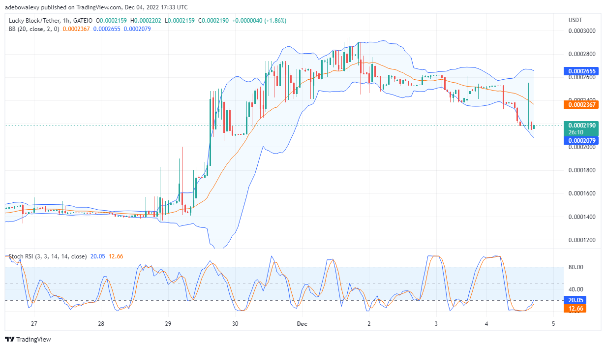 LBLOCK Price Prediction: Lucky Block May Be Triggering Buy Orders