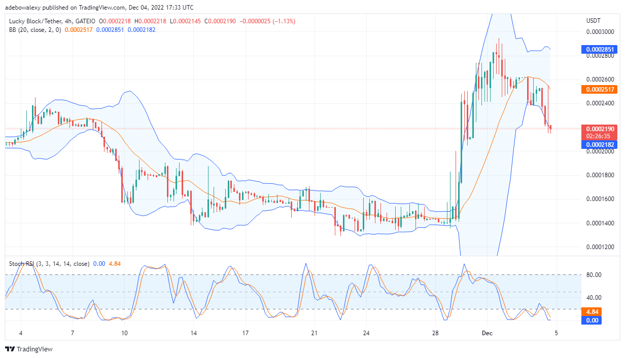 LBLOCK Price Prediction: Lucky Block May Be Triggering Buy Orders