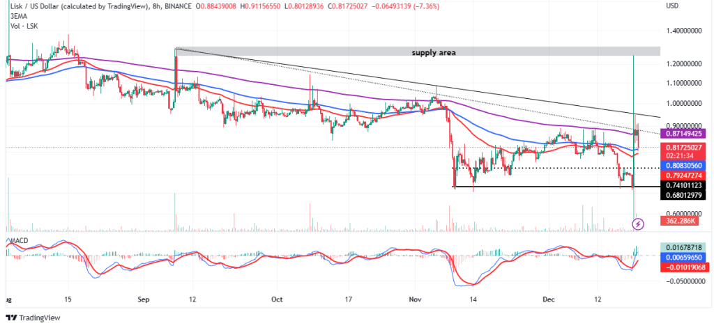 Lisk Price Poised For An End-Year Rally As LSK Jumps 8.5%, Time To Buy?