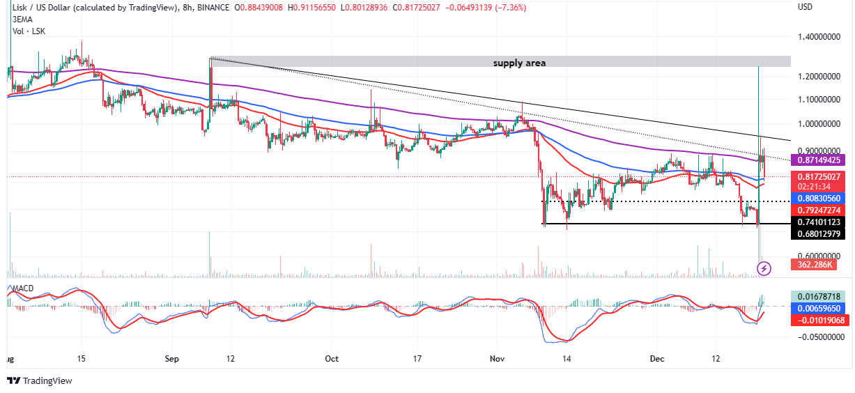 LSK/USD eight-hour chart