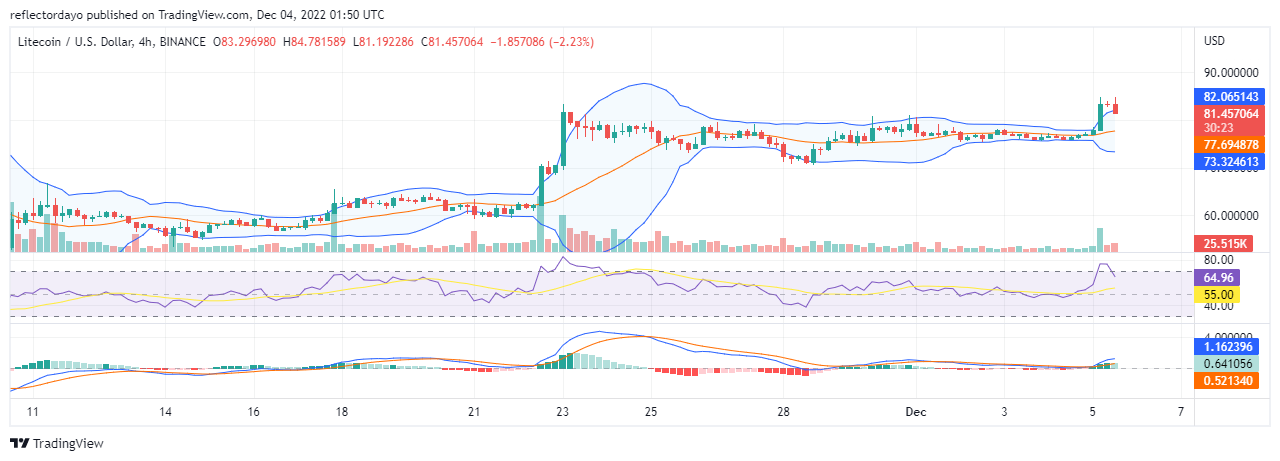 Прагноз цаны Litecoin на сёння, 5 снежня: бычыная цана LTC/USD патрабуе яшчэ аднаго ўзроўню