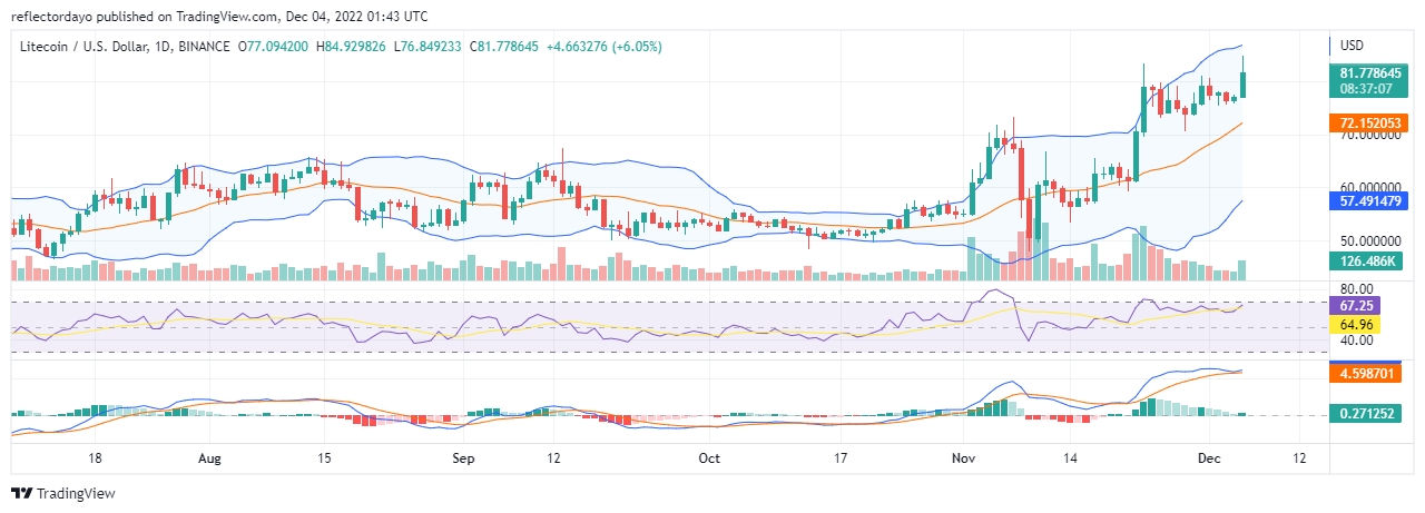 Litecoin Price Prediction for Today, December 5: LTC/USD Bullish Price Claims Another Level