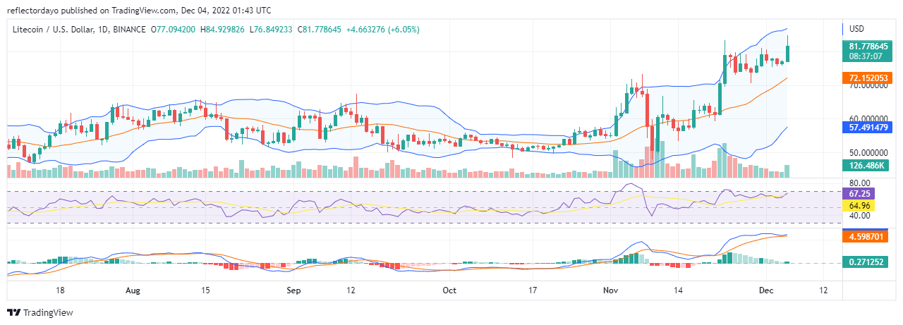 Прогноз цены Litecoin на сегодня, 5 декабря: бычья цена LTC/USD претендует на новый уровень