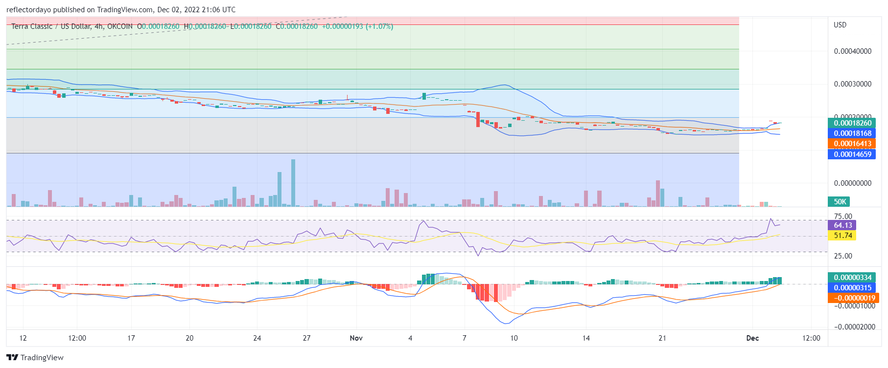 Terra Classic Price Prediction for Today, December 2: LUNC/USD Attains Another Higher Price Level