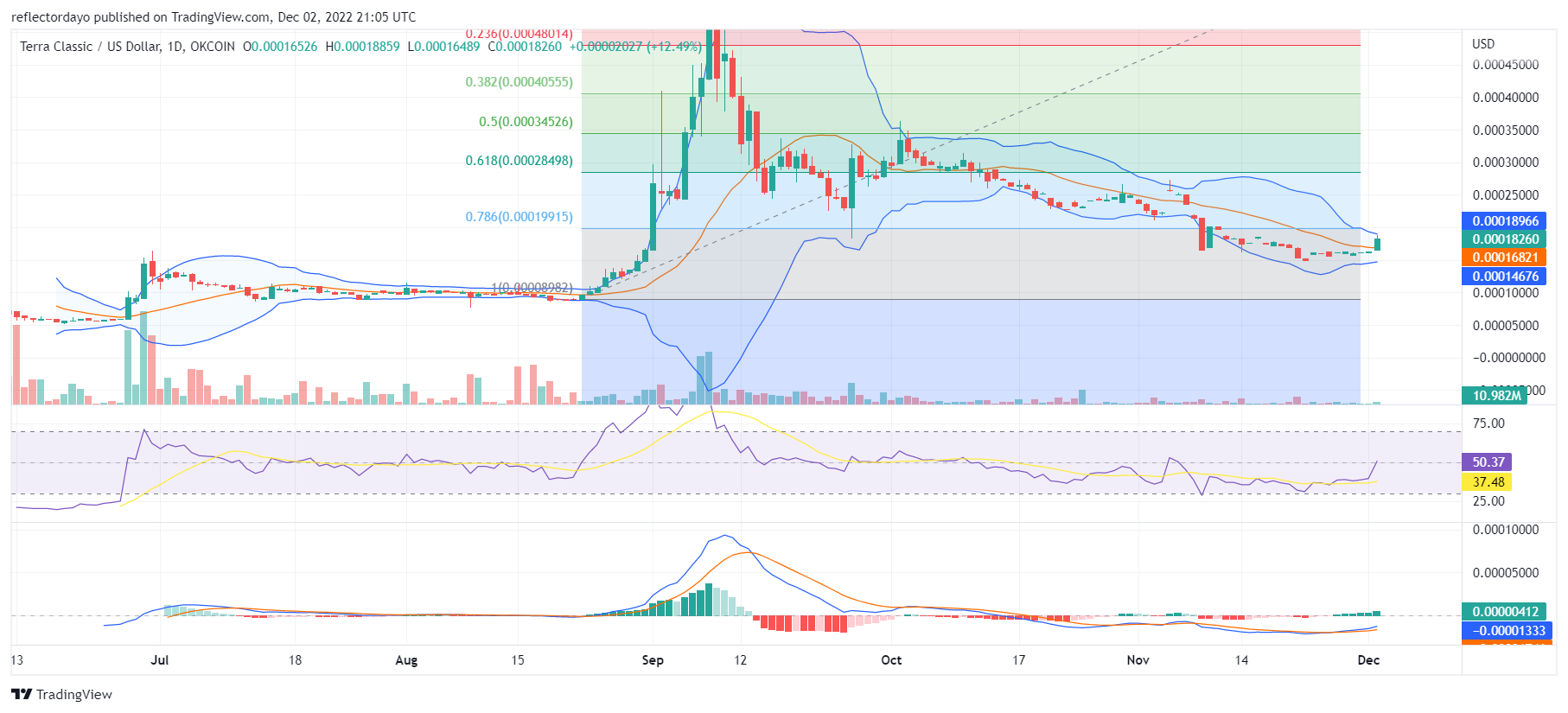 Terra Classic Price Prediction for Today, December 2: LUNC/USD Attains Another Higher Price Level