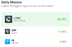 Terra Classic Price Prediction for Today, December 27: LUNC/USD Price Heads to the Upside