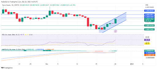 Terra Luna Classic daily Chart