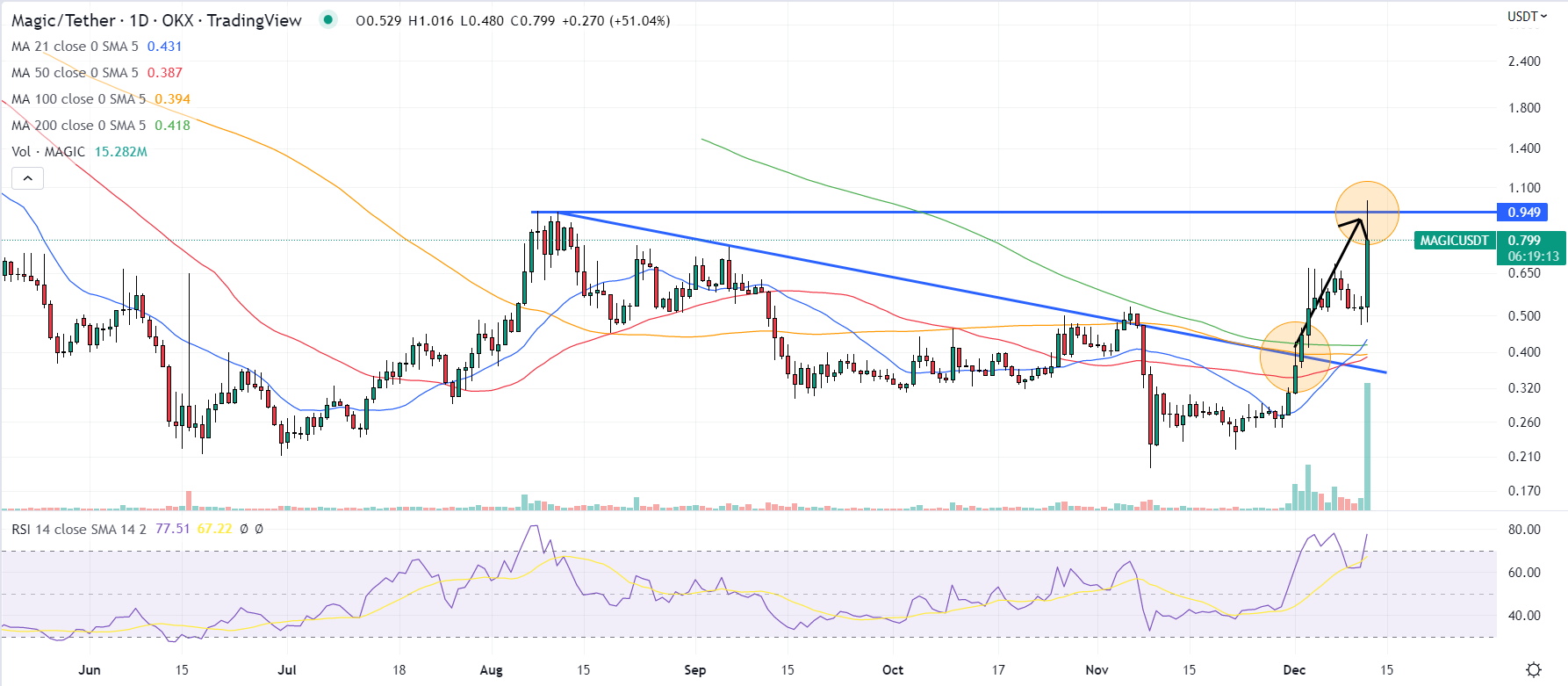 MAGIC hits upside target after its December breakout. Source: TradingView