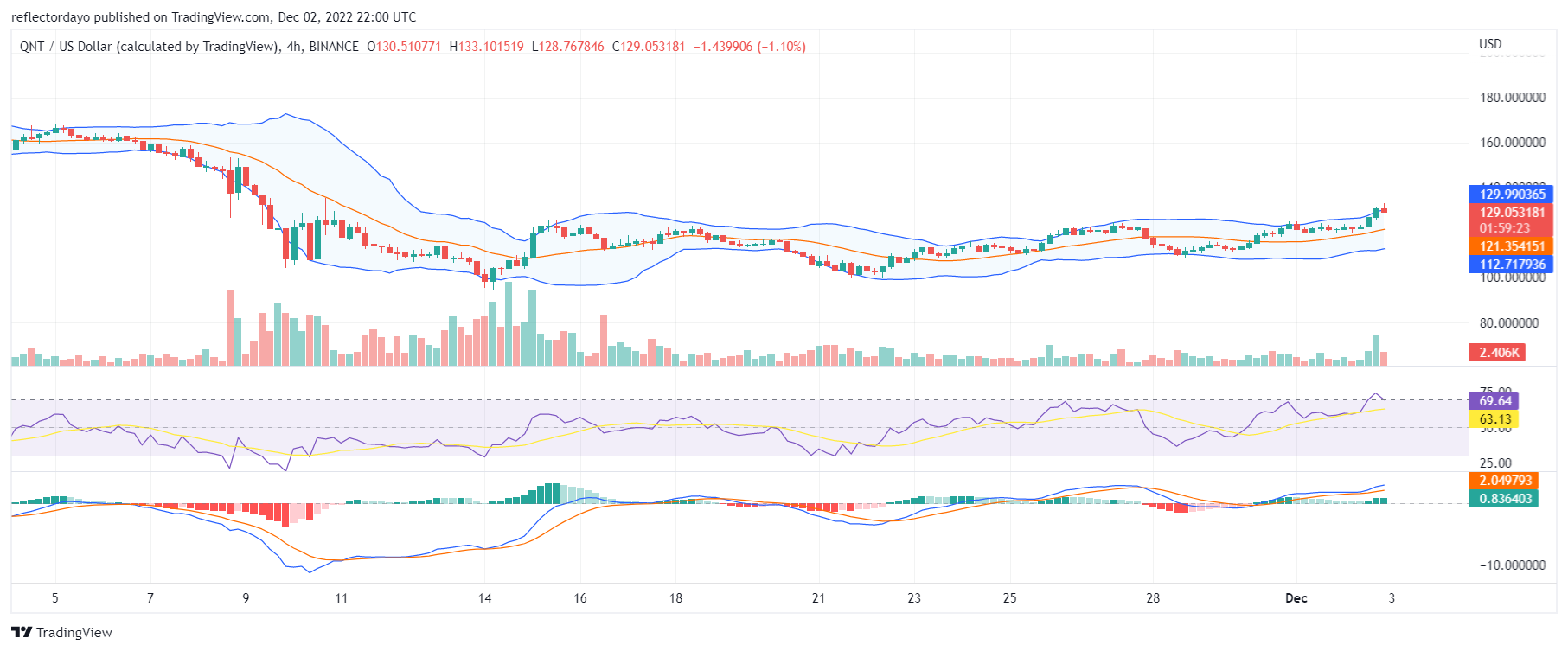 2월 125일 오늘의 퀀트 가격 예측: QNT/USD가 마침내 $XNUMX 가격 수준을 정복합니다.