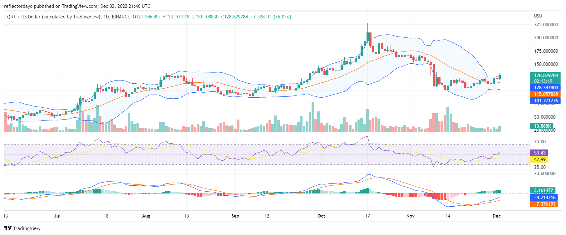 Количествена ценова прогноза за днес, 2 декември: QNT/USD най-накрая превзема ценовото ниво от $125