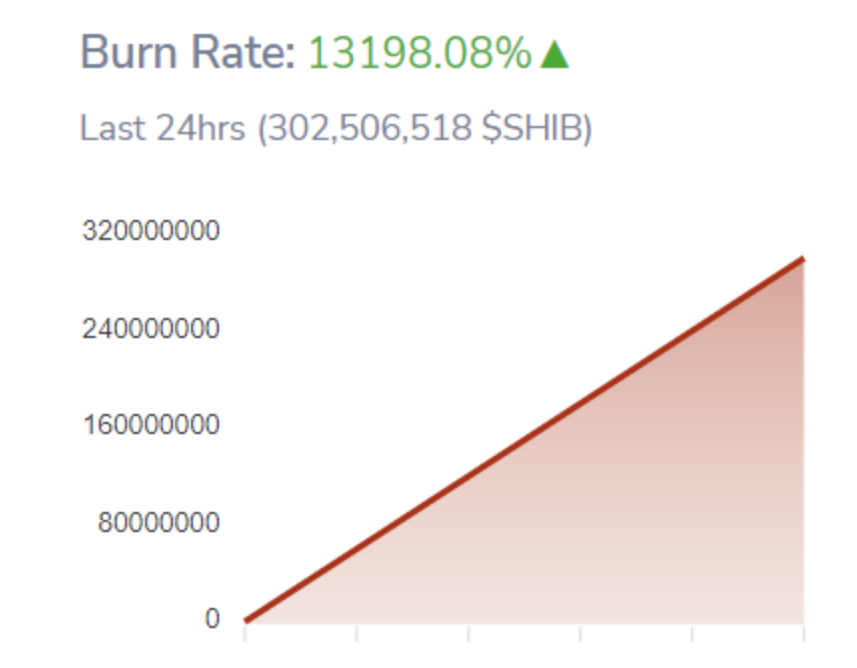 SHIB Burn rate