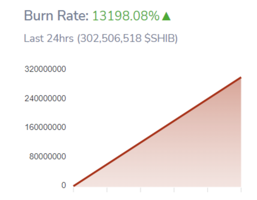 SHIB Taux de combustion