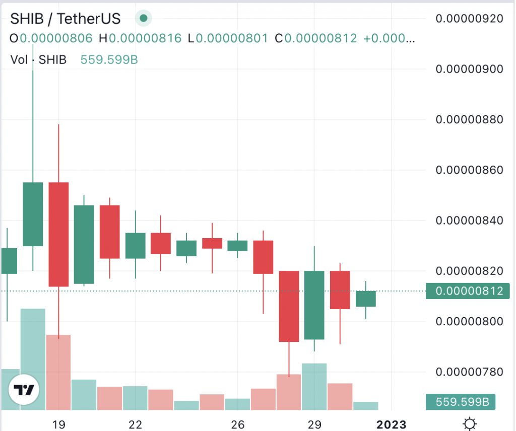 SHIB price weekly