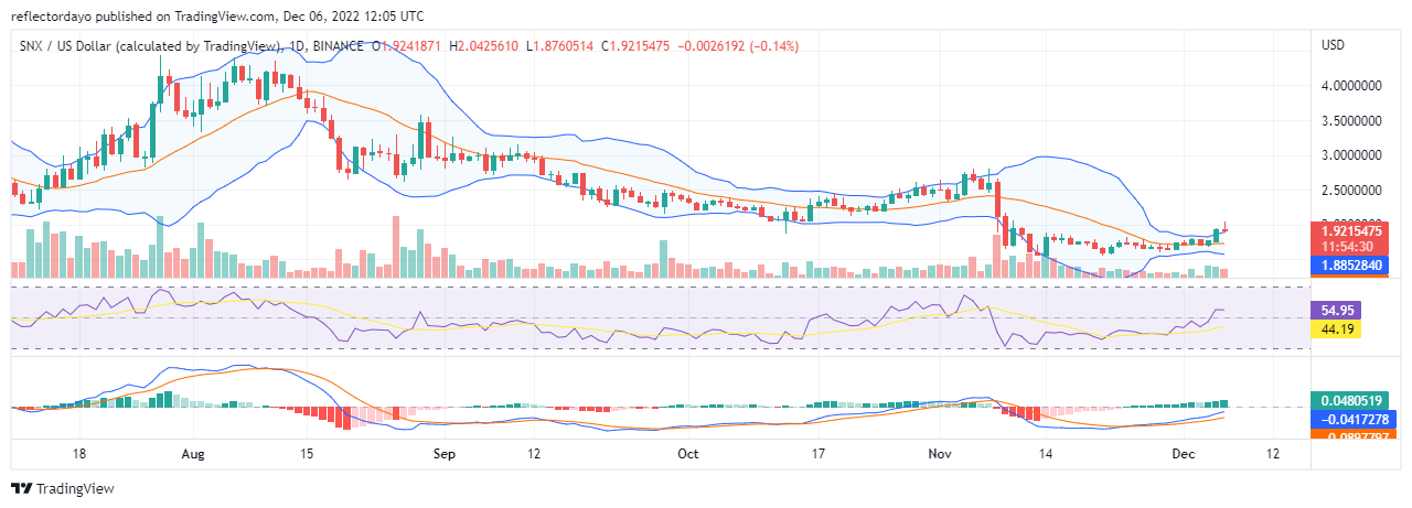 6 月 2.00 日今天的 Synthex 价格预测：SNX/USD 面临 XNUMX 美元水平的拒绝