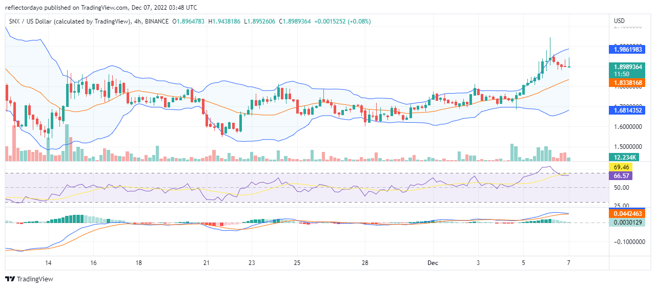 6 月 2.00 日今天的 Synthex 价格预测：SNX/USD 面临 XNUMX 美元水平的拒绝