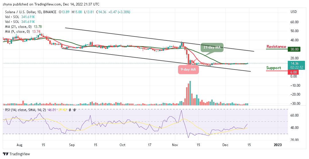 14 月 20 日今天的 Solana 價格預測：SOL/USD 可能會大幅飆升至 XNUMX 美元以上