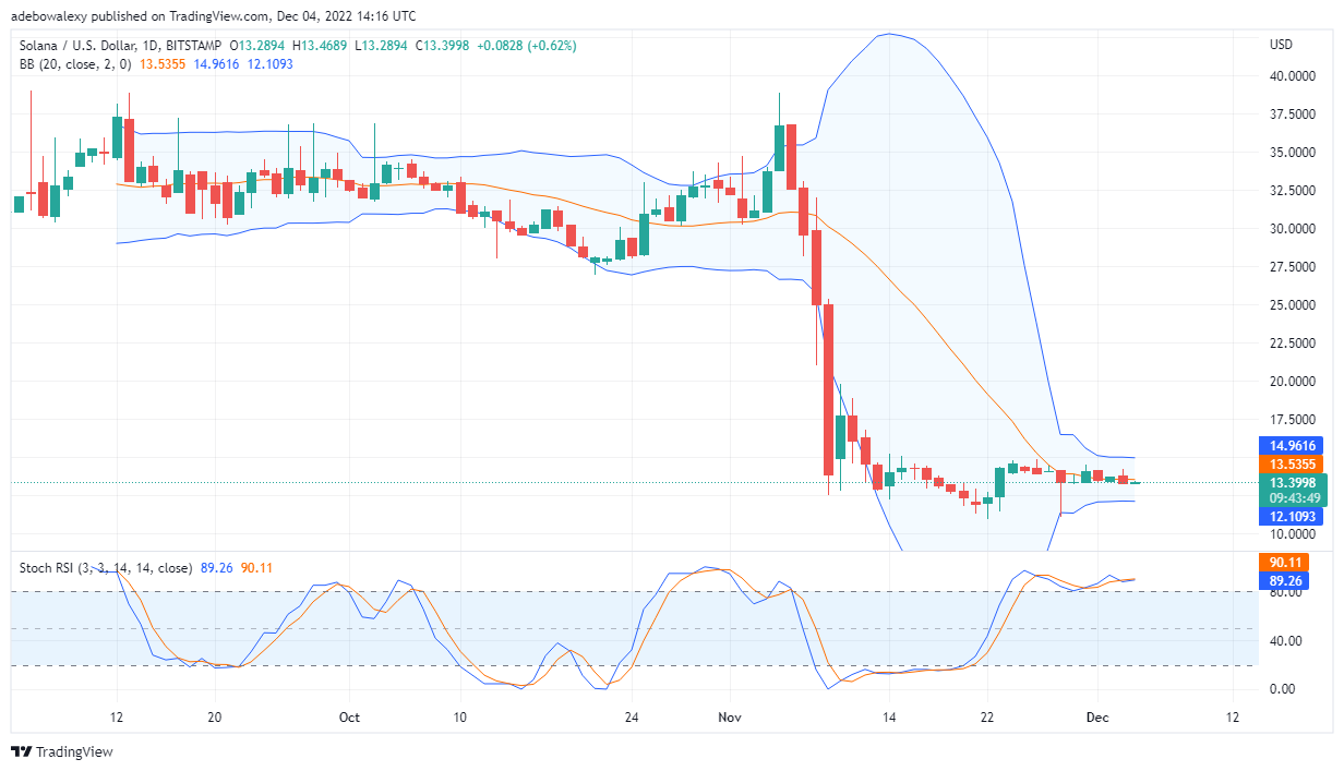 5 年 2022 月 XNUMX 日今天的 Solana 價格預測：SOL/USD 看起來太累了