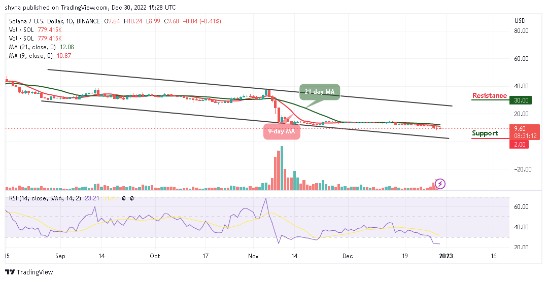 Solana Price Prediction for Today, December 30: SOL/USD Plunges Below $10.24 Resistance