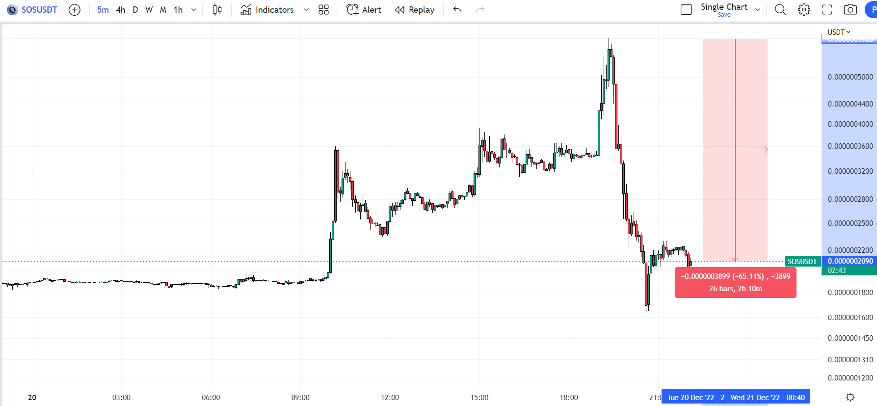 opendao crypto price