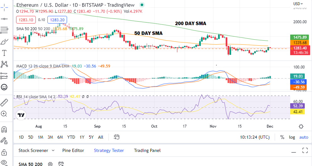 Predikce ceny Etherea – jak vysoko dnes vzroste Ethereum?