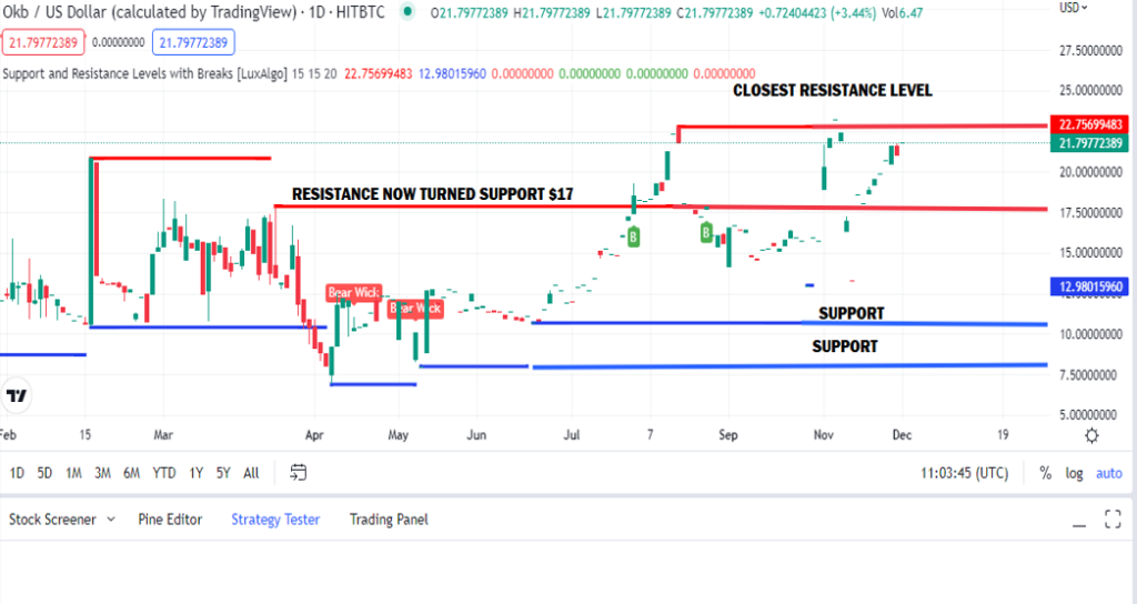 OKB Price Prediction - Will It Rise To New Highs?