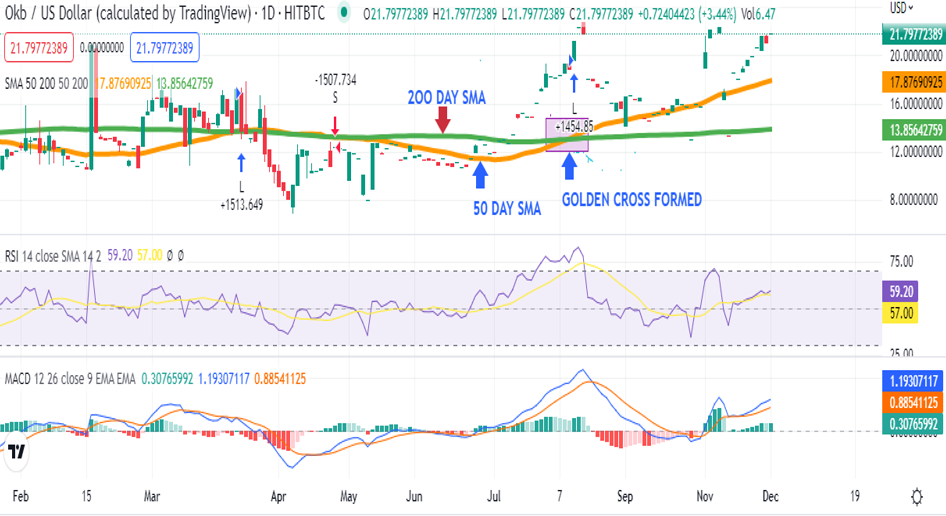 Prediksi Harga OKB - Akankah Naik Ke Level Tertinggi Baru?