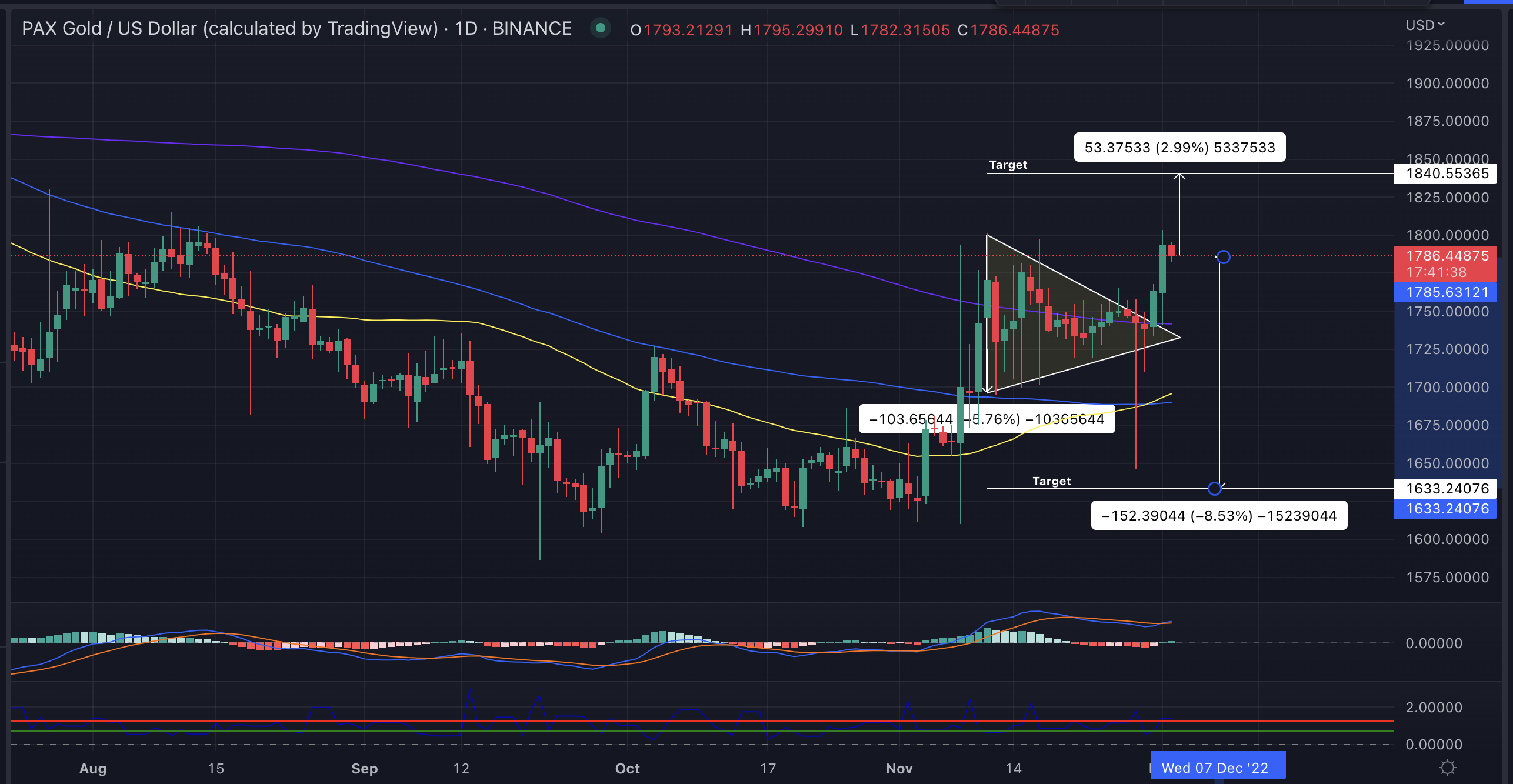 Pax Gold Price Chart